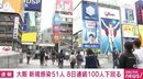 大阪府で新たに51人の感染確認 8日連続で100人下回る 2人死亡