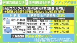 「休業支援金」申請期限延長も…実は知られていない？ “コロナ濃厚接触者”も対象に