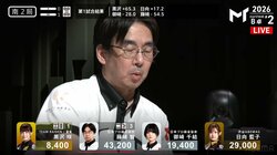 百戦錬磨のベテラン雀士もきょとん…もしかしたらツモれていた役満・四暗刻、まさかのフリテンで放送席大騒ぎ／麻雀・Mトーナメント