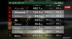 セミファイナル進出争いが超激化　U-NEXT Pirates・赤坂ドリブンズ、着順差の大接戦へ／麻雀・Mリーグ