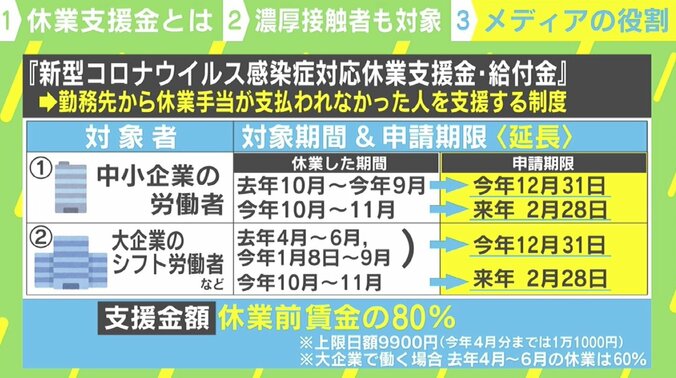 「休業支援金」申請期限延長も…実は知られていない？ “コロナ濃厚接触者”も対象に 1枚目