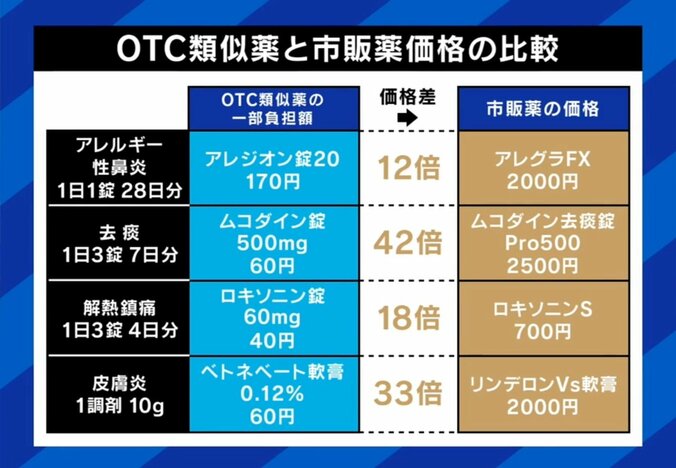 こんなに違う！OTC類似薬と市販薬の価格