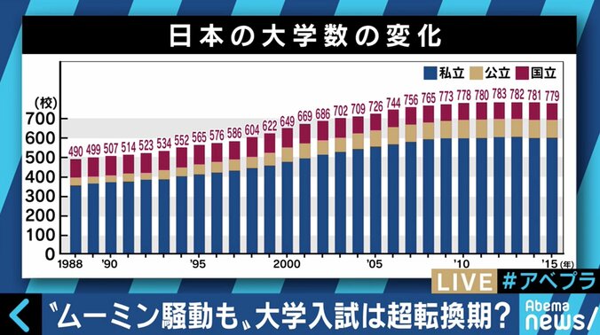 赤字経営に苦しむ私大も…大学改革はこのままでいいのか？ 2枚目