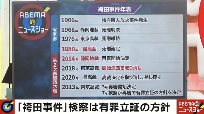 周防監督「検察の体質変わらない。1回解体しないとダメなんだろう」 “袴田事件”さらに長期化へ、検察が有罪立証の方針表明 2枚目