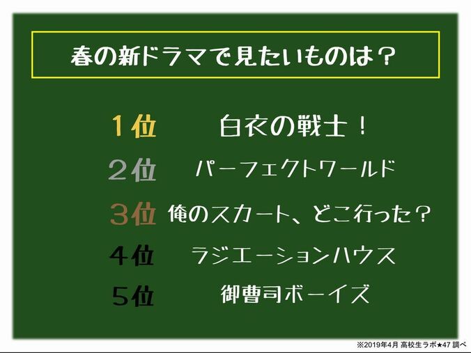 高校生が一番見たいこの春の新ドラマ　2位は「パーフェクトワールド」1位は？ 2枚目