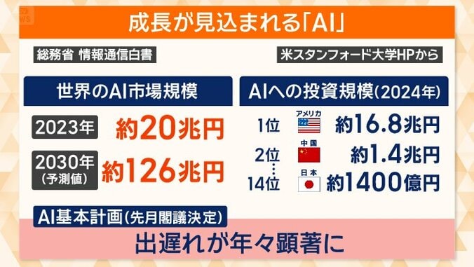 日本のAIへの投資額は、アメリカの100分の1以下