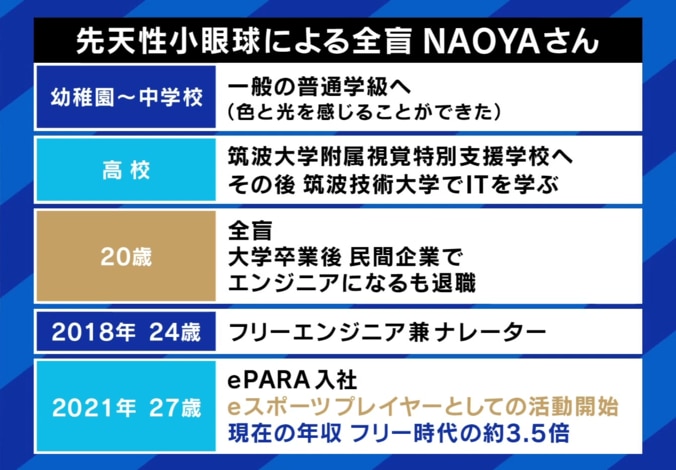 先天性小眼球による全盲 NAOYAさん