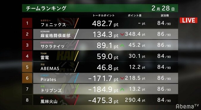 セミファイナル進出争いが超激化　U-NEXT Pirates・赤坂ドリブンズ、着順差の大接戦へ／麻雀・Mリーグ 1枚目