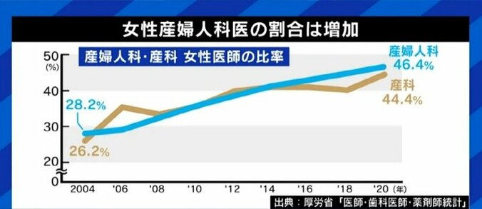 里帰り出産や地方での子育てが困難な時代に? 産婦人科・小児科医のなり手不足に夏野剛氏「なぜ医学部を増やさないのか」 11枚目