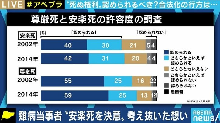 日本人は 死にたい と訴える患者と正しく向き合えるのか 闘病生活の末に安楽死を決断した女性と考える 国内 Abema Times