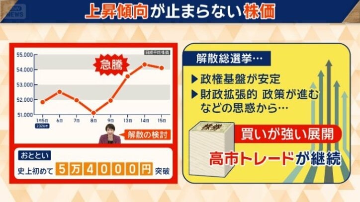 高市トレードが継続