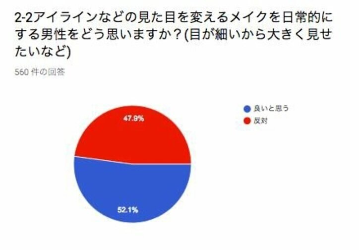 男性がメイクをすることに対して5割の女性が好印象であることが判明 「メイク男子についての意識調査」