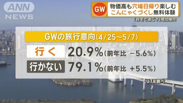 GW旅行意向(4/25~5/7)