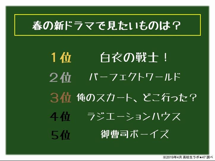 高校生が一番見たいこの春の新ドラマ　2位は「パーフェクトワールド」1位は？