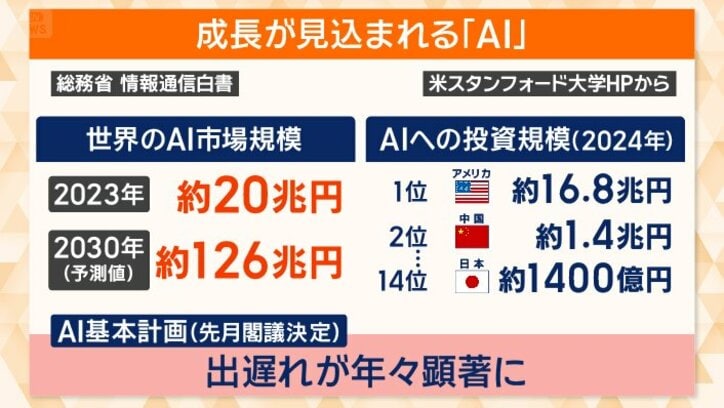 日本のAIへの投資額は、アメリカの100分の1以下