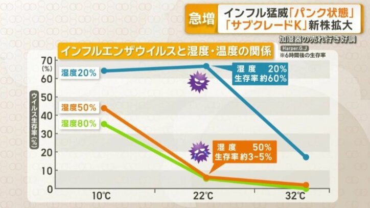 インフルエンザウイルスと湿度、温度の関係