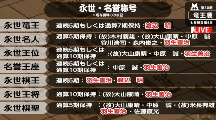 将棋・羽生善治棋聖、今日勝てば歴史的快挙「永世七冠」に/竜王戦七番勝負第5局