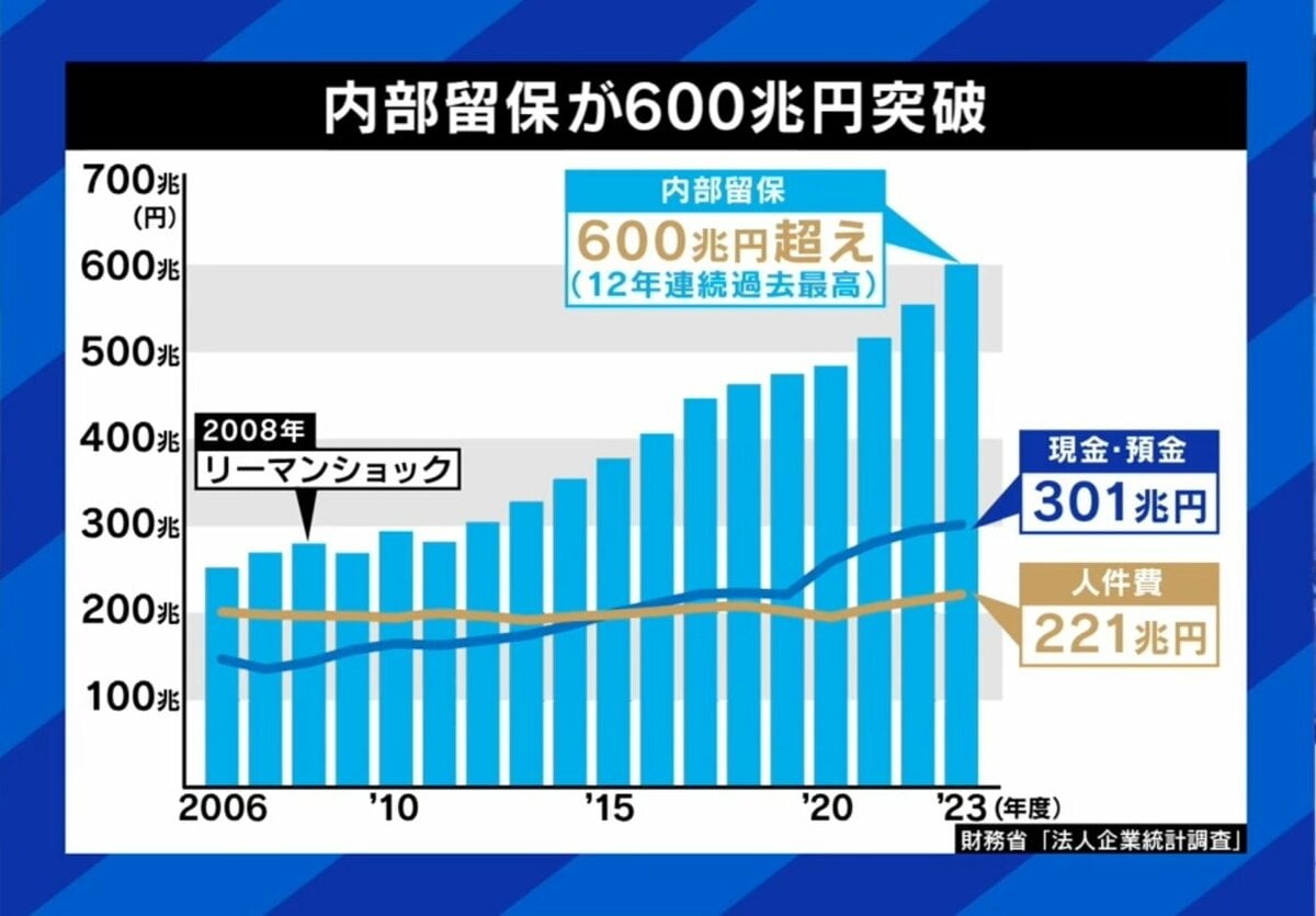 企業 内部 留保