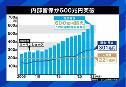 企業の「内部留保600兆円」でも拭えない不安 課題と実態にひろゆき氏「トランプ大統領が関税25％と言ったら大企業がいきなり倒れる社会」