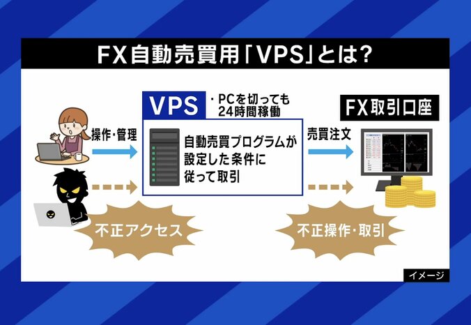 FX自動売買用「VPS」とは