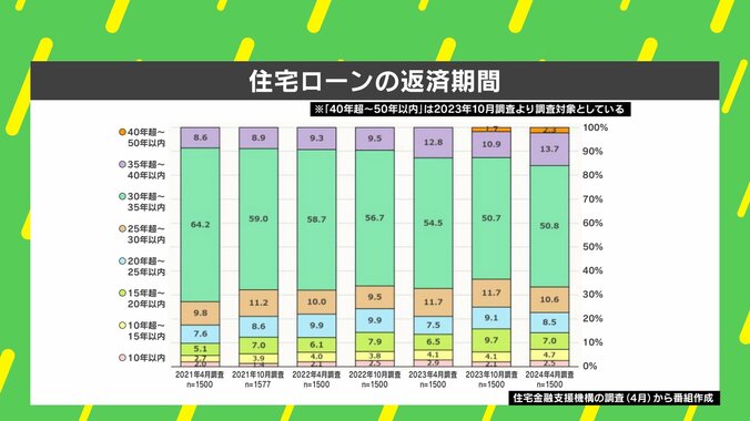 【写真・画像】金融業界の人は「固定金利」を選ぶ？ 変動金利はリスキー？ 今こそ考えたい住宅ローン“あなたの”最適解　2枚目