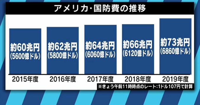 アメリカの国防費73兆円に一気に増加！トランプ政権の狙いとは 4枚目