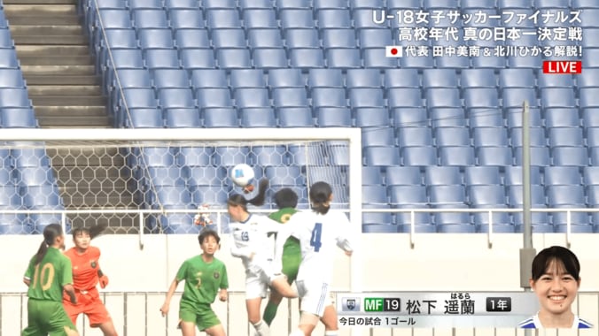 「上田綺世かよ！」16歳女子高生の“豪快ヘディング弾”にファン衝撃「めちゃくちゃ豪快」「レベル高い」松下遥蘭がJFAアカデミー福島を日本一に導く 5枚目