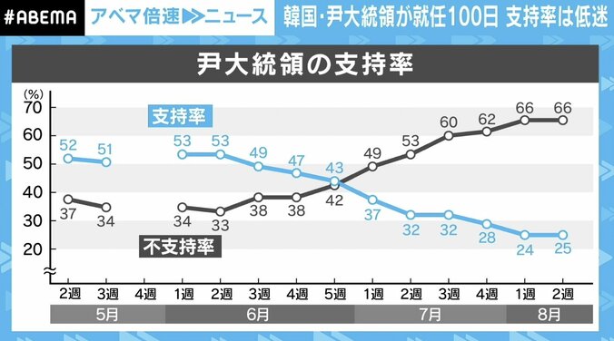 「残念ながら国民には片思いだ」韓国・尹大統領、SNSで“陰口”流出も…支持率低迷のワケ 3枚目