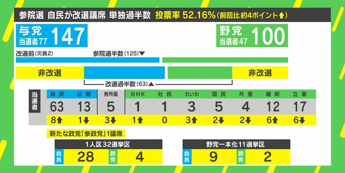 “弔い合戦”の参院選、結果は予想通り? 国政選挙に初挑戦した「参政党」…議席獲得の理由とは 2枚目