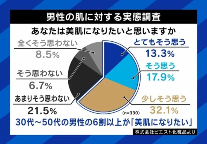 男性の肌に対する実態調査