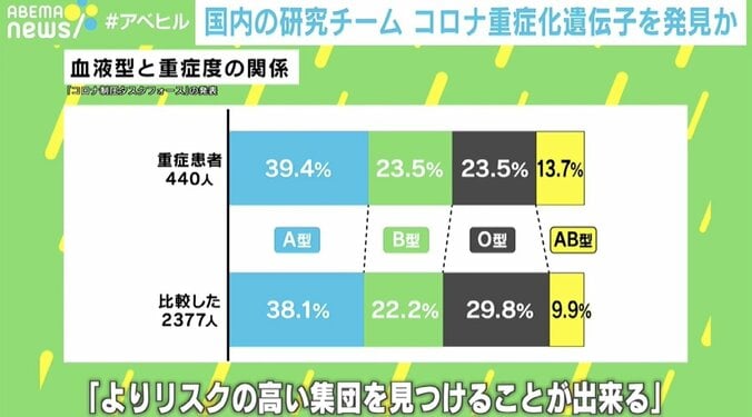 新型コロナ 遺伝子の“配列違い”で重症化リスク2倍に…血液型との関連性も研究 4枚目