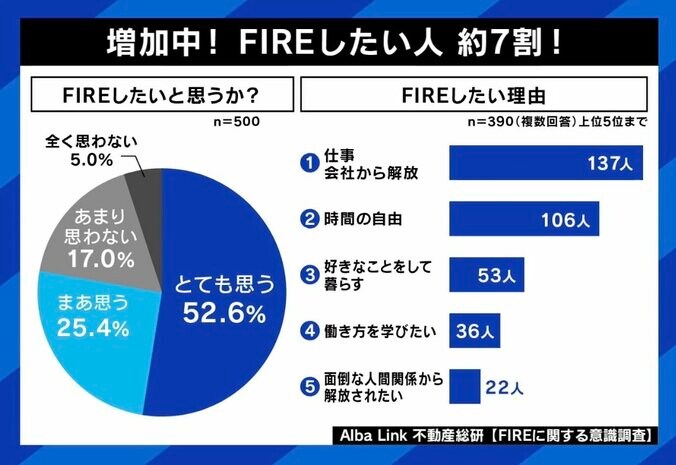 【写真・画像】7割の人が望む「FIRE」 “資産3000万円で節約”は実現できている？幸せ？ カンニング竹山「何が楽しいの？」、ひろゆき「それを続けられるのも1つの才能」　4枚目