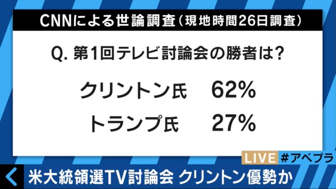 【米大統領選】公開討論初日はヒラリー優勢、現地移民から安堵の声 1枚目