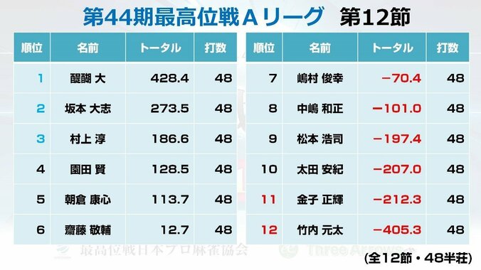 醍醐大、坂本大志、村上淳が決定戦進出／麻雀・最高位戦Aリーグ第12節 1枚目