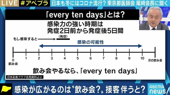 「若い人はもうちょっと抑えましょう、中高年の方はもうちょっと行ってみましょう」“飲み会は10日に1回”提唱の尾崎治夫・東京都医師会会長に聞く 5枚目