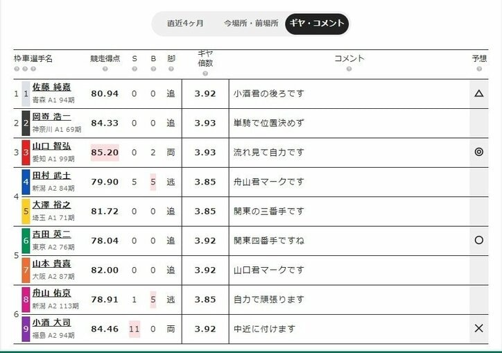 ギア倍数（ギア比）変更が意味することとは？ ギアから競輪予想を考えてみる