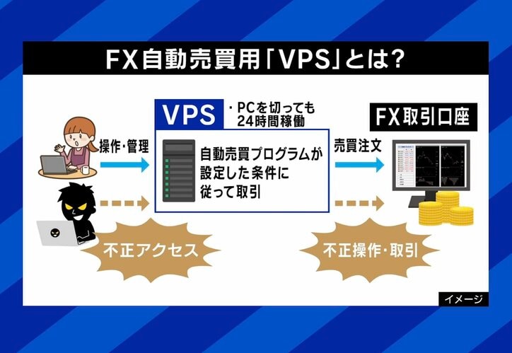 FX自動売買用「VPS」とは