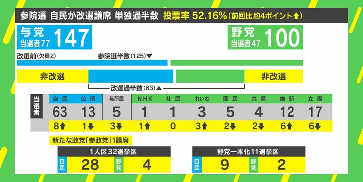 “弔い合戦”の参院選、結果は予想通り? 国政選挙に初挑戦した「参政党」…議席獲得の理由とは