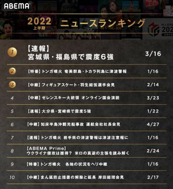 ABEMAの2022年上半期の人気番組1位に「彼オオカミ」、那須川天心vs武尊の「THE MATCH」は新記録でコメント数・ABEMA PPV部門1位に