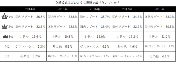 大学生が選ぶ「理想の芸能人同士の夫婦」第1位はあの夫婦! 結婚したい平均年齢は「26.3歳」