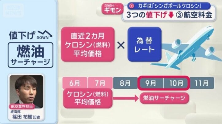 カギは「シンガポールケロシン」