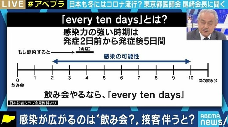 「若い人はもうちょっと抑えましょう、中高年の方はもうちょっと行ってみましょう」“飲み会は10日に1回”提唱の尾崎治夫・東京都医師会会長に聞く