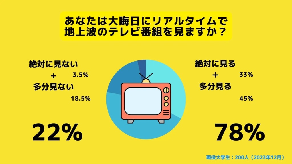 サークルアップ、大学生の大晦日テレビ事情を調査 テレビ離れが叫ばれる大学生の78％が大晦日にテレビを見ると回答