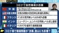 経済活動再開で一時は改善された大気汚染が再び… 経済を回しながら温暖化対策を実現するには?