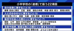 学校の道徳教育、今のままでは教科書や教師に“忖度”する優等生が点を取るだけの教科に?