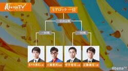 第2回AbemaTVトーナメント開幕！　4月28日に予選Aブロック　ファン予想は50％が菅井竜也七段1位抜け