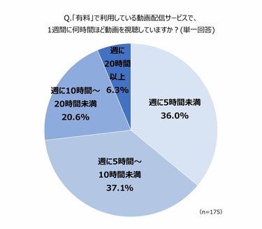 調査レポート｜人気の動画配信サービスは？