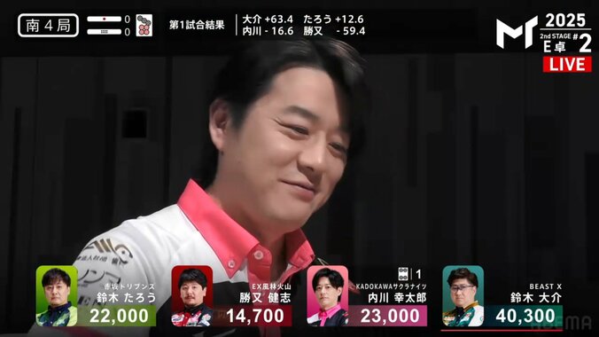 逆転を逃すも内川は爽やか笑顔がキラキラ