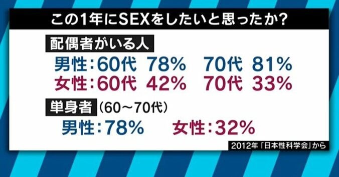 「体全体が若くなる」年金支給日には満室になるラブホも！高齢者たちの性生活に迫る 2枚目