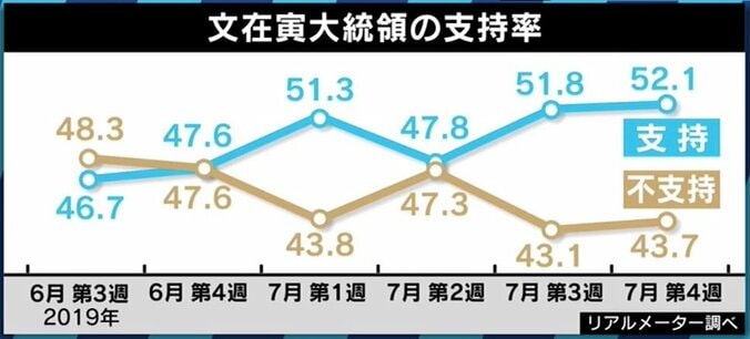 ブレる文政権の外交姿勢、政府と国民の“反日感情”にズレも？「不買運動の一番の被害者は韓国国民」 6枚目